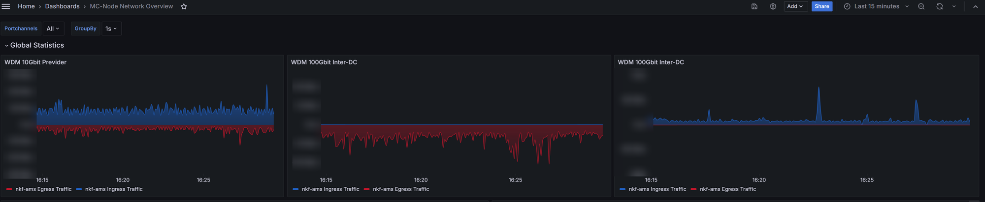 Pulpit Grafana dla naszych połączeń WDM