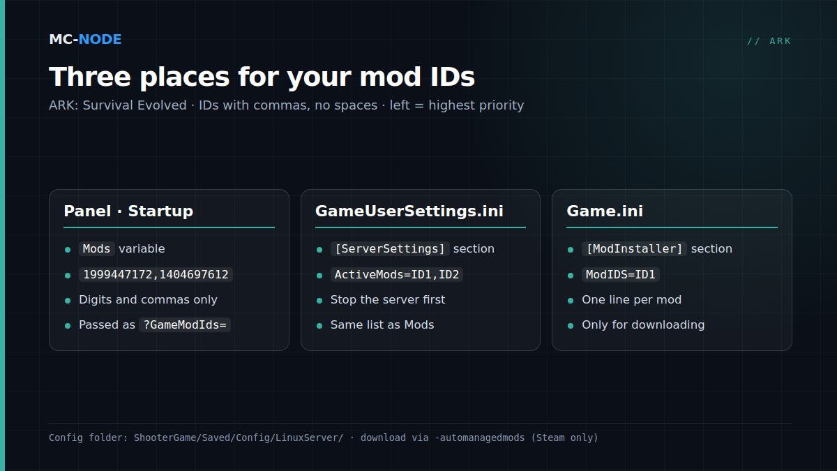 Three cards showing where to enter ARK mod IDs: the Mods variable in the Startup tab, ActiveMods under [ServerSettings] in GameUserSettings.ini and ModIDS lines under [ModInstaller] in Game.ini