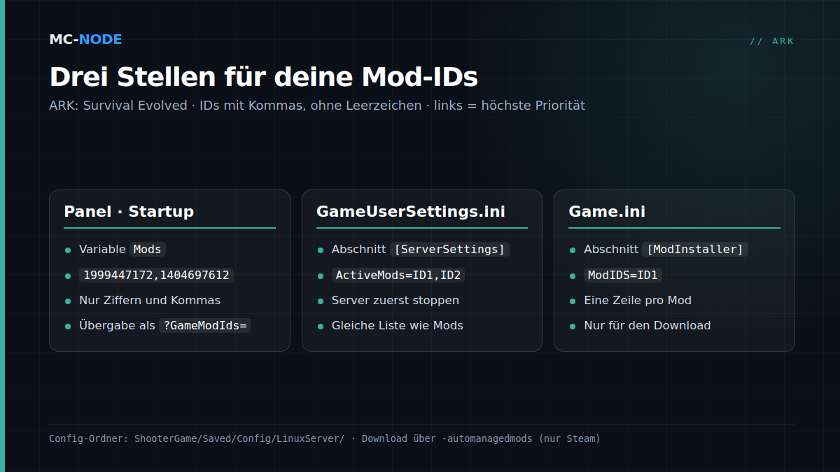 Drei Karten mit den Stellen, an denen du ARK-Mod-IDs einträgst: die Variable Mods im Tab Startup, ActiveMods unter [ServerSettings] in der GameUserSettings.ini und ModIDS-Zeilen unter [ModInstaller] in der Game.ini