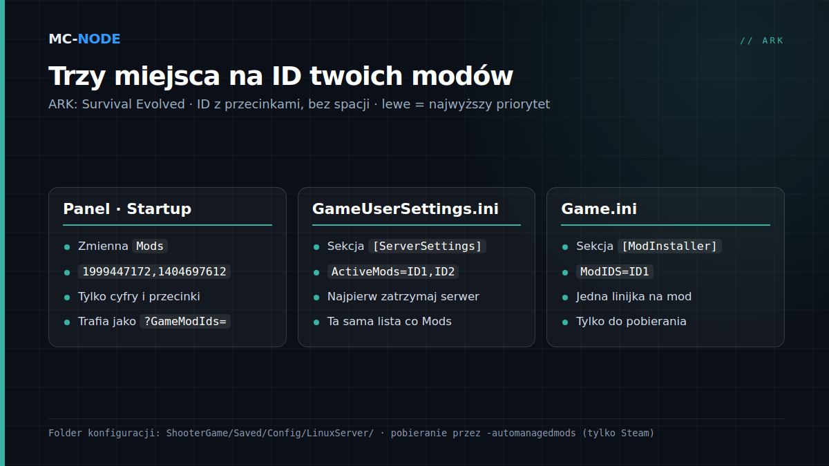 Trzy karty z miejscami, w których wpisujesz ID modów ARK: zmienna Mods w zakładce Startup, ActiveMods w sekcji [ServerSettings] w GameUserSettings.ini oraz linijki ModIDS w sekcji [ModInstaller] w Game.ini