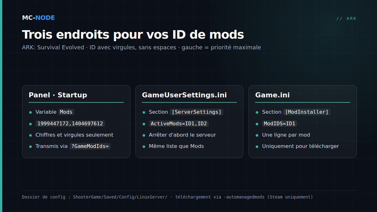 Trois cartes montrant où saisir les ID de mods ARK : la variable Mods dans l'onglet Startup, ActiveMods sous [ServerSettings] dans GameUserSettings.ini et les lignes ModIDS sous [ModInstaller] dans Game.ini