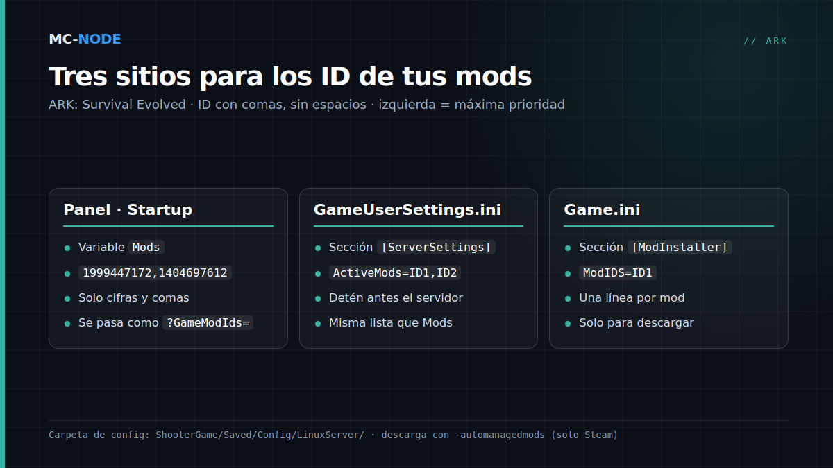 Tres tarjetas con los sitios donde pones los ID de mods de ARK: la variable Mods en la pestaña Startup, ActiveMods bajo [ServerSettings] en GameUserSettings.ini y las líneas ModIDS bajo [ModInstaller] en Game.ini