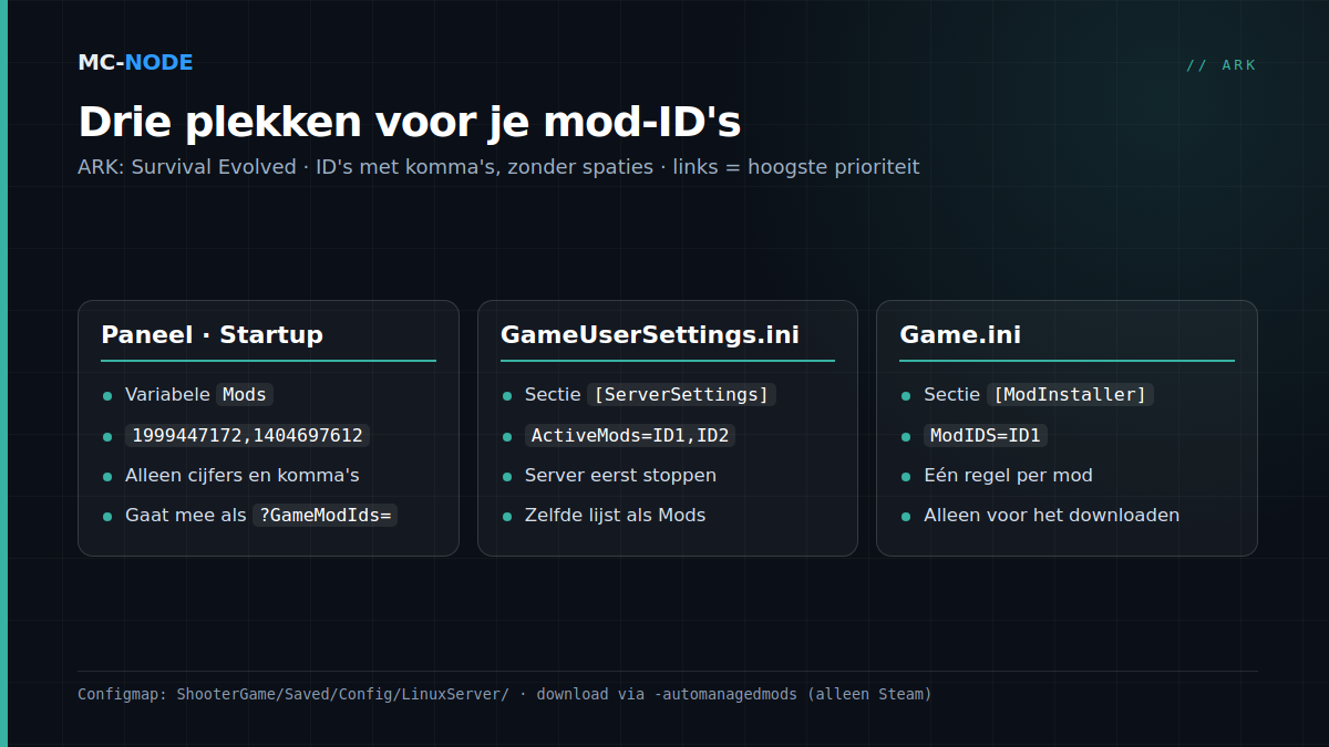 Drie kaarten met de plekken waar je ARK-mod-ID's invult: de variabele Mods in het tabblad Startup, ActiveMods onder [ServerSettings] in GameUserSettings.ini en ModIDS-regels onder [ModInstaller] in Game.ini