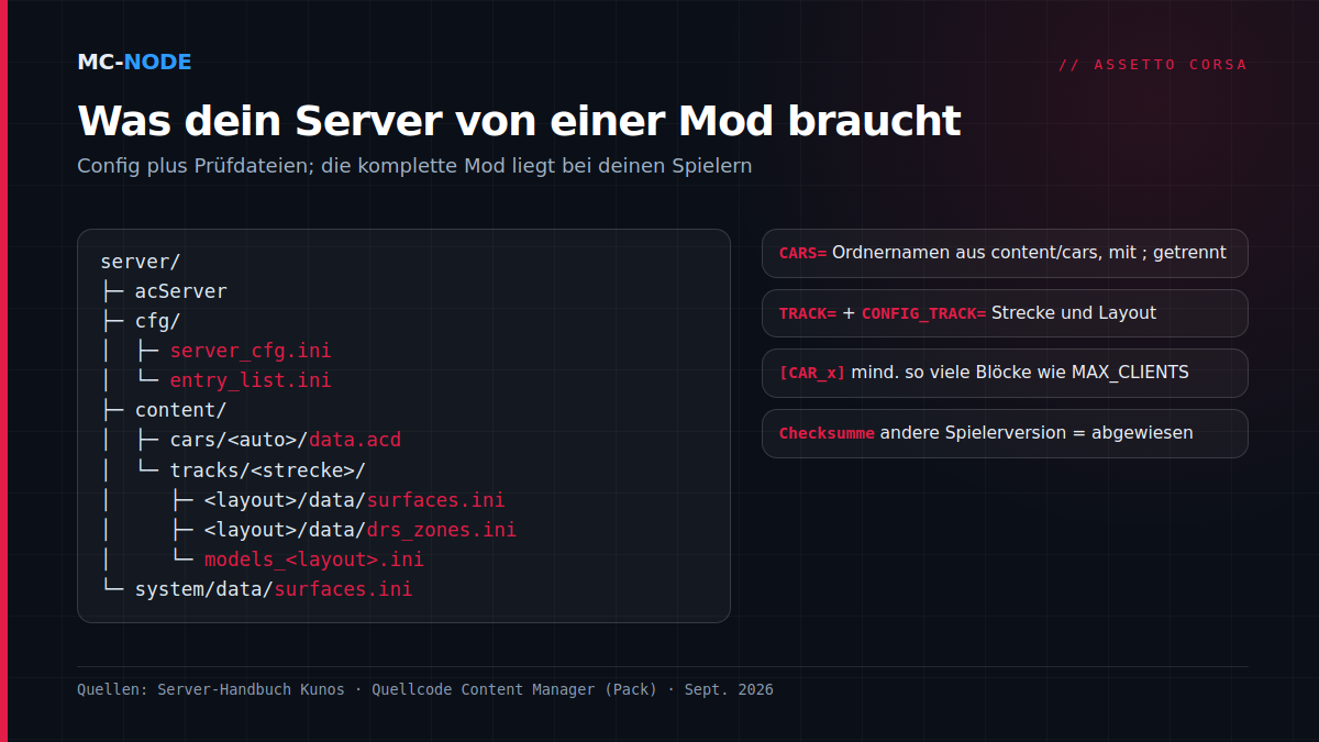 Ordnerbaum eines Assetto Corsa Servers: acServer, der Ordner cfg mit server_cfg.ini und entry_list.ini, content/cars mit data.acd pro Auto, content/tracks mit surfaces.ini und drs_zones.ini pro Layout plus models_layout.ini, und system/data/surfaces.ini