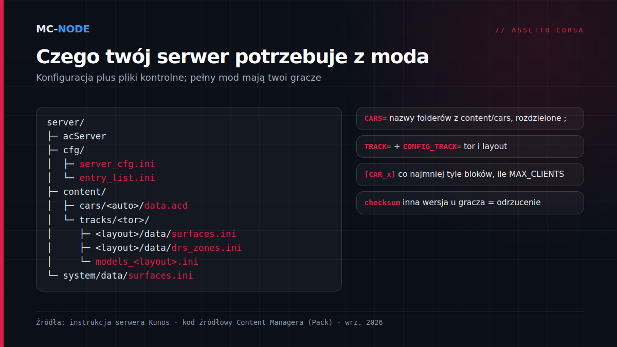 Drzewo folderów serwera Assetto Corsa: acServer, folder cfg z server_cfg.ini i entry_list.ini, content/cars z data.acd dla każdego auta, content/tracks z surfaces.ini i drs_zones.ini dla każdego layoutu plus models_layout.ini oraz system/data/surfaces.ini