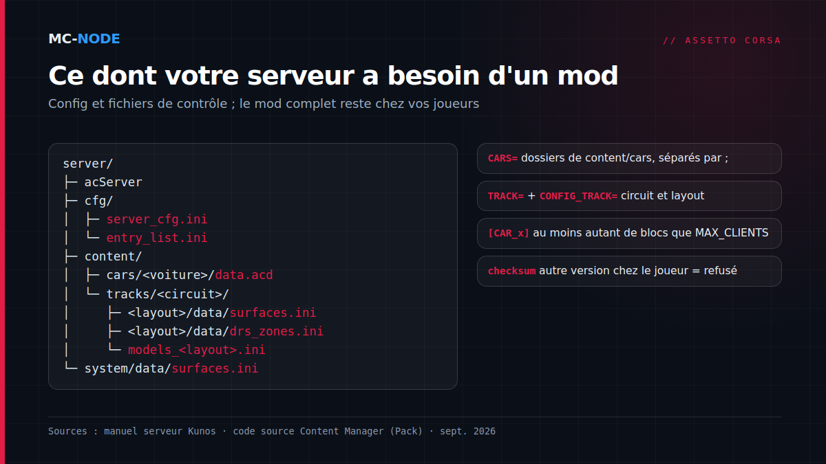 Arborescence d'un serveur Assetto Corsa : acServer, le dossier cfg avec server_cfg.ini et entry_list.ini, content/cars avec un data.acd par voiture, content/tracks avec surfaces.ini et drs_zones.ini par layout plus models_layout.ini, et system/data/surfaces.ini