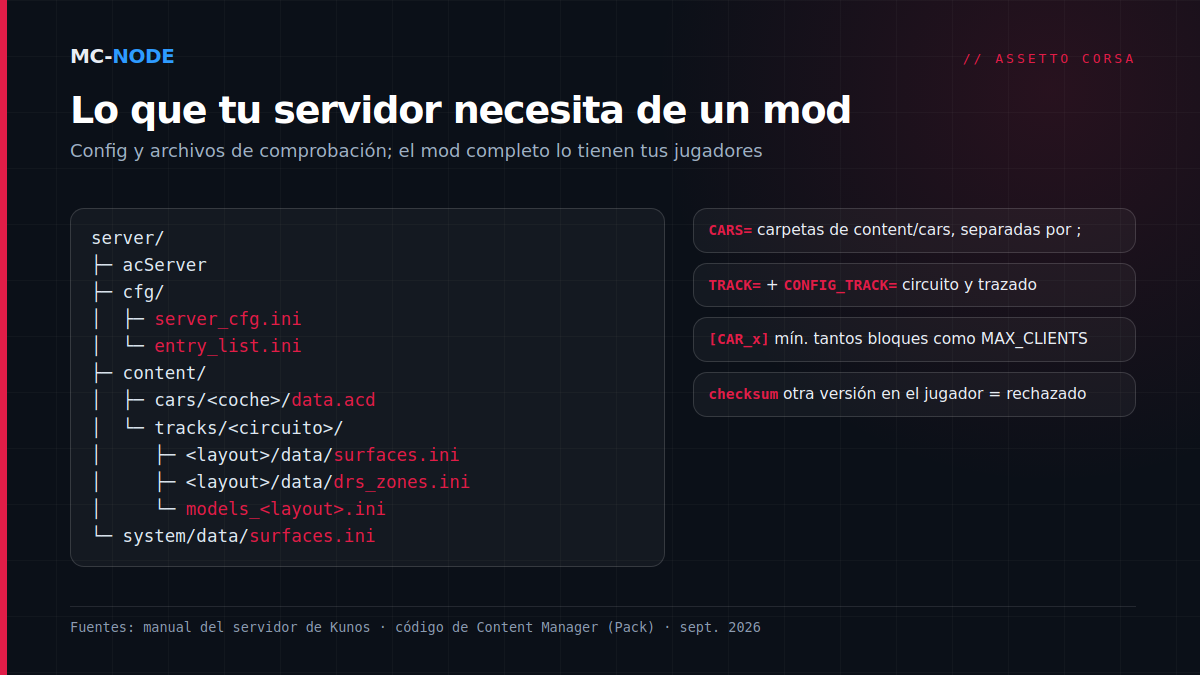 Árbol de carpetas de un servidor de Assetto Corsa: acServer, la carpeta cfg con server_cfg.ini y entry_list.ini, content/cars con un data.acd por coche, content/tracks con surfaces.ini y drs_zones.ini por trazado más models_layout.ini, y system/data/surfaces.ini