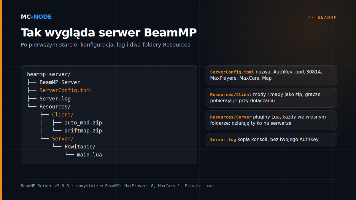 Struktura folderów serwera BeamMP: BeamMP-Server, ServerConfig.toml, Server.log i folder Resources z Client na mody i Server na pluginy Lua