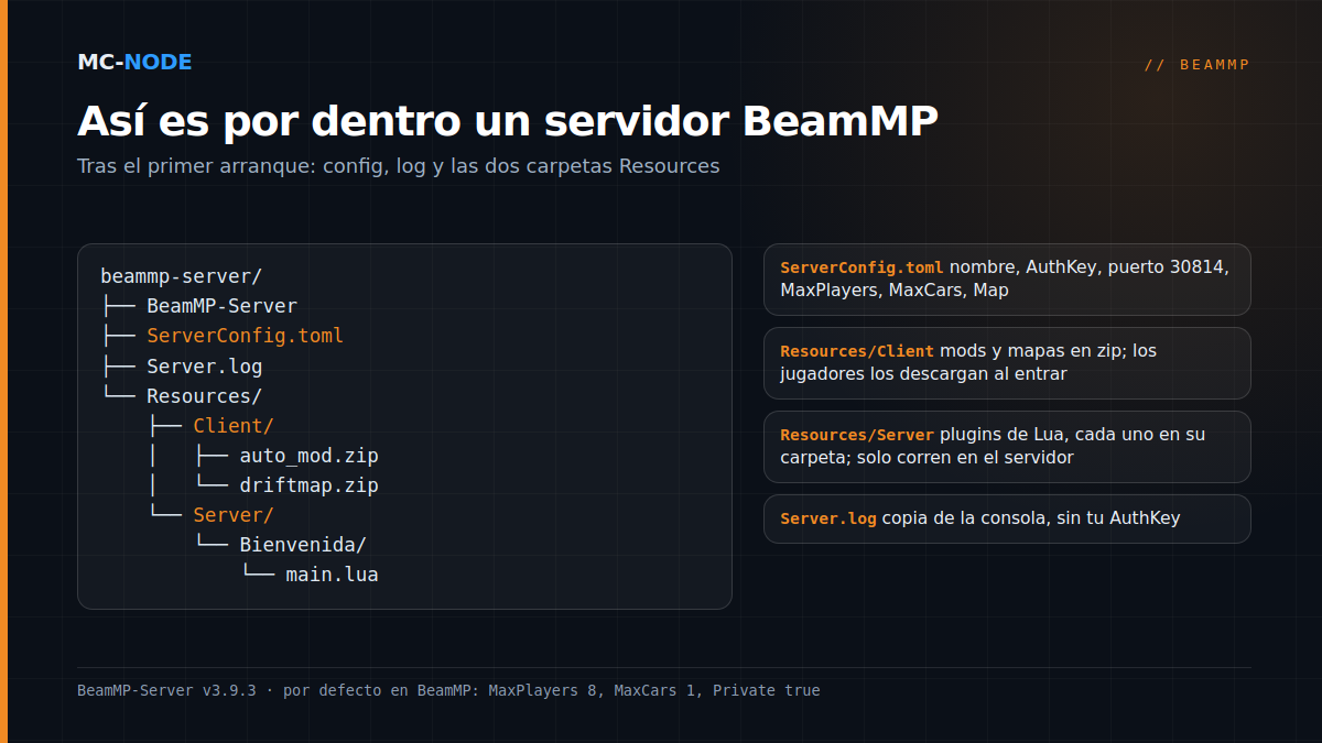 Estructura de carpetas de un servidor BeamMP: BeamMP-Server, ServerConfig.toml, Server.log y la carpeta Resources con Client para los mods y Server para los plugins de Lua
