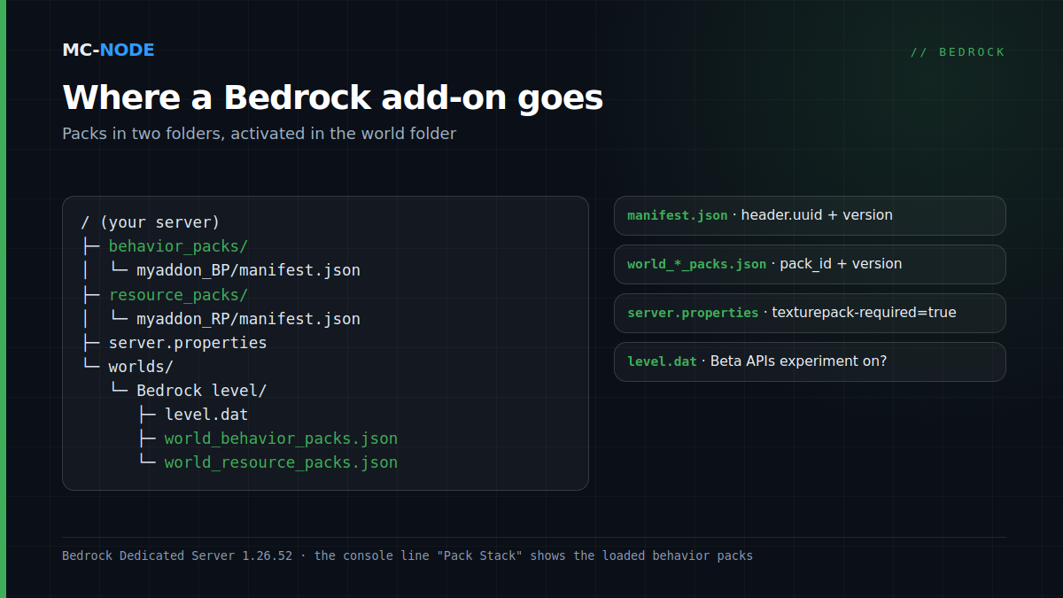 Folder tree of a Bedrock server with an add-on: the behavior pack in behavior_packs, the resource pack in resource_packs and, in the world folder worlds/Bedrock level, the files world_behavior_packs.json and world_resource_packs.json, with what you fill in for each file