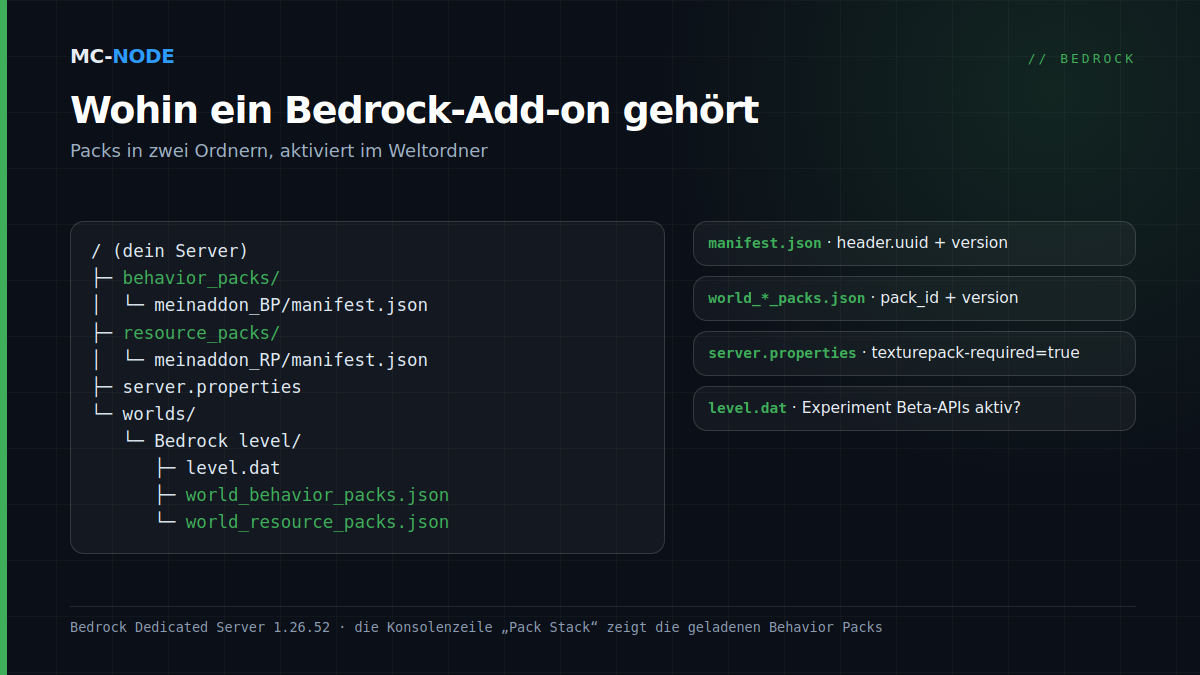 Ordnerbaum eines Bedrock-Servers mit Add-on: das Behavior Pack in behavior_packs, das Resource Pack in resource_packs und im Weltordner worlds/Bedrock level die Dateien world_behavior_packs.json und world_resource_packs.json, jeweils mit dem, was du einträgst