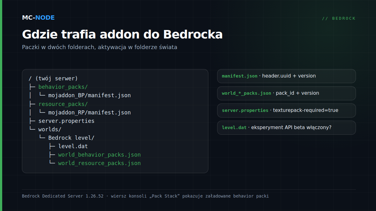 Drzewo folderów serwera Bedrock z addonem: behavior pack w behavior_packs, resource pack w resource_packs, a w folderze świata worlds/Bedrock level pliki world_behavior_packs.json i world_resource_packs.json, z tym, co wpisujesz w każdym z nich