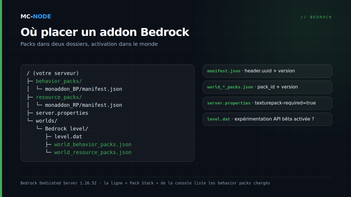 Arborescence d'un serveur Bedrock avec un addon : le behavior pack dans behavior_packs, le resource pack dans resource_packs et, dans le dossier du monde worlds/Bedrock level, les fichiers world_behavior_packs.json et world_resource_packs.json, avec ce qu'il faut indiquer dans chacun