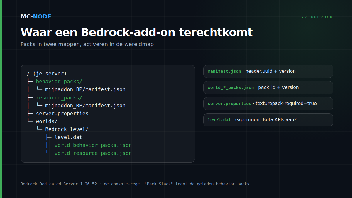 Mappenboom van een Bedrock-server met add-on: het behavior pack in behavior_packs, het resource pack in resource_packs en in de wereldmap worlds/Bedrock level de bestanden world_behavior_packs.json en world_resource_packs.json, met wat je in elk bestand invult