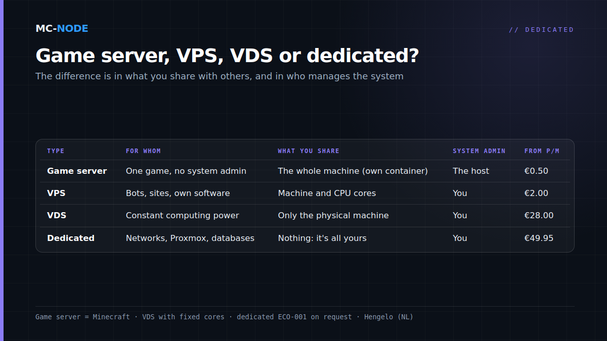 Comparison table of game server, VPS, VDS and dedicated server: who each type is for, what you share, who manages the system and the starting price per month at MC-Node