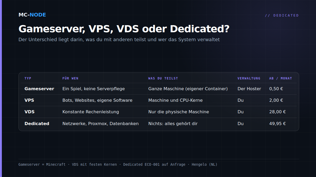 Vergleichstabelle von Gameserver, VPS, VDS und Dedicated Server: für wen welcher Typ gedacht ist, was du teilst, wer das System verwaltet und der Einstiegspreis pro Monat bei MC-Node
