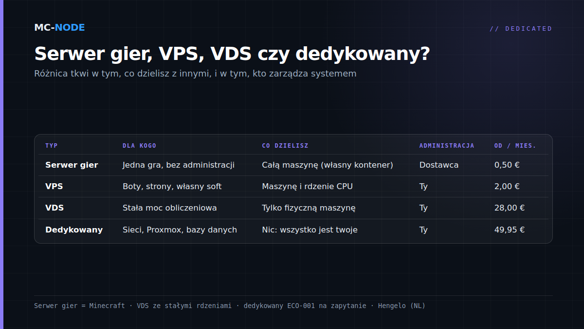 Tabela porównawcza serwera gier, VPS, VDS i serwera dedykowanego: dla kogo jest każdy typ, co współdzielisz, kto zarządza systemem i cena startowa miesięcznie w MC-Node