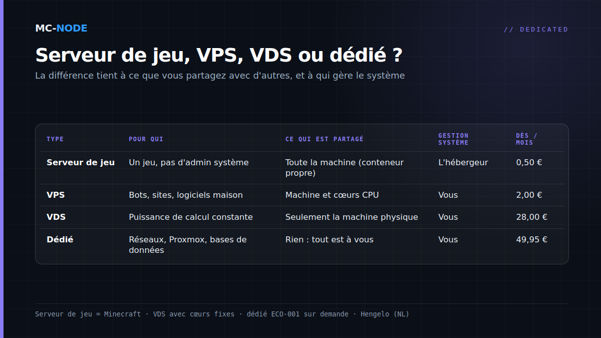 Tableau comparatif du serveur de jeu, du VPS, du VDS et du serveur dédié : pour qui est chaque type, ce que vous partagez, qui gère le système et le prix d'entrée par mois chez MC-Node