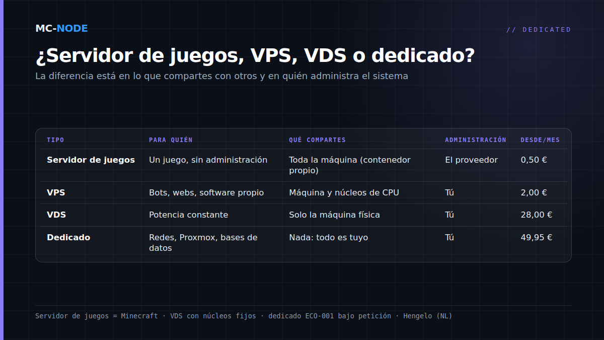 Tabla comparativa de servidor de juegos, VPS, VDS y servidor dedicado: para quién es cada tipo, qué compartes, quién administra el sistema y el precio de entrada al mes en MC-Node
