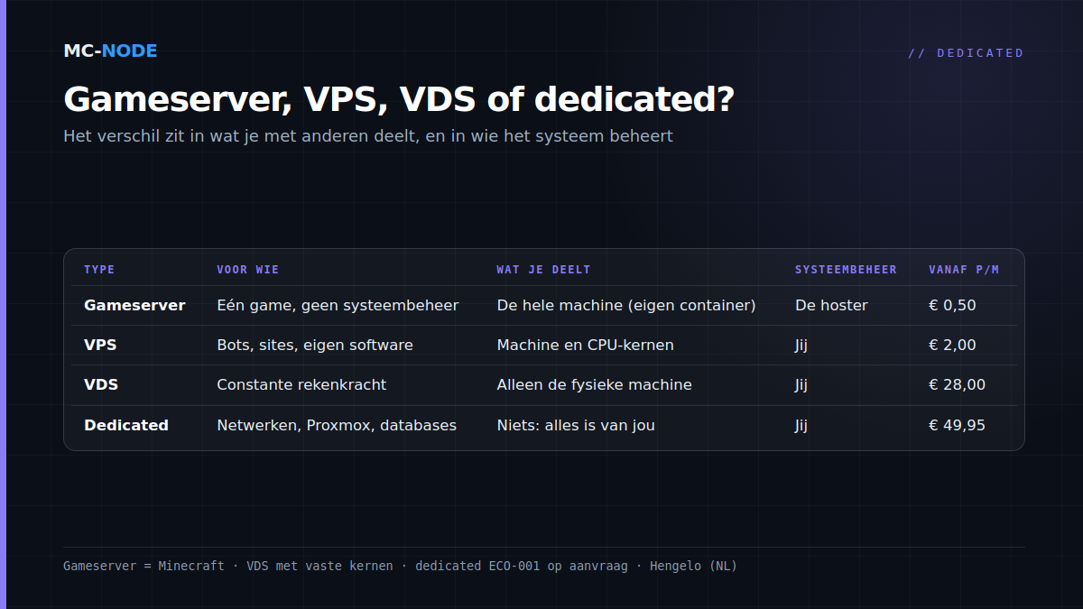 Vergelijkingstabel van gameserver, VPS, VDS en dedicated server: voor wie elk type is, wat je deelt, wie het systeem beheert en de instapprijs per maand bij MC-Node