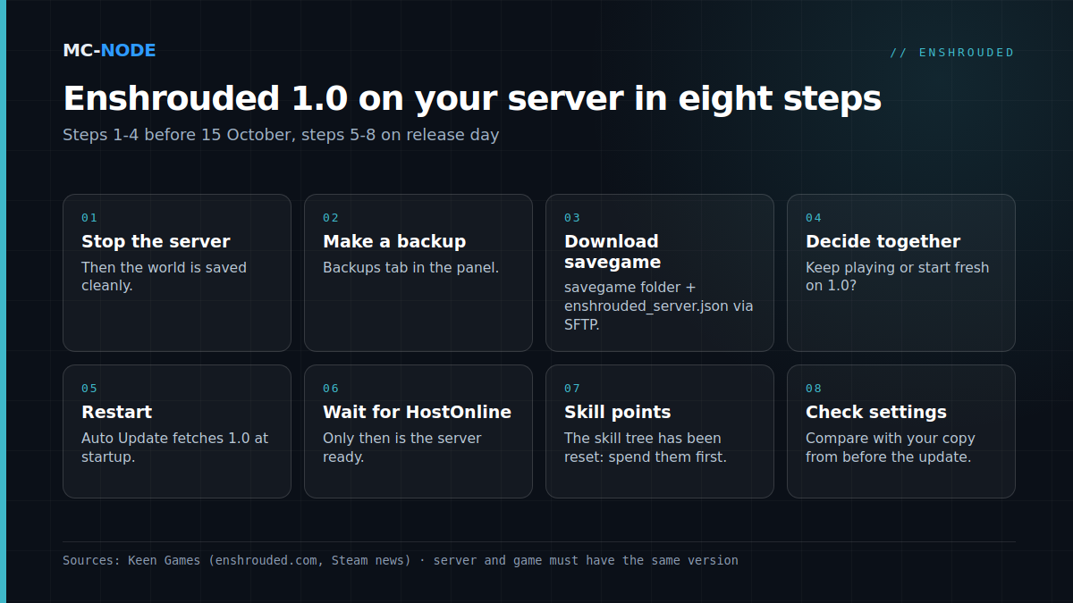 Eight-step plan for Enshrouded 1.0 on a dedicated server: stop the server, make a backup, download the savegame, agree with your group, restart with Auto Update on 15 October, wait for HostOnline, spend skill points and check the settings