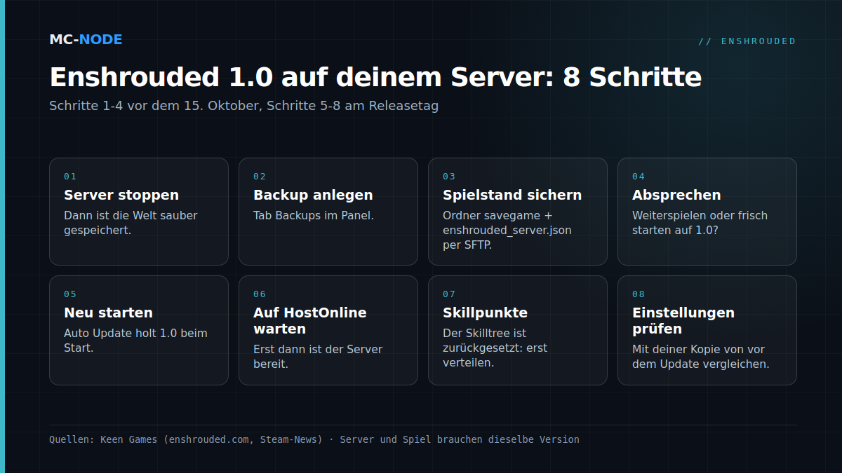 Fahrplan in acht Schritten für Enshrouded 1.0 auf einem Dedicated Server: Server stoppen, Backup anlegen, Spielstand herunterladen, mit der Gruppe absprechen, am 15. Oktober mit Auto Update neu starten, auf HostOnline warten, Skillpunkte verteilen und Einstellungen prüfen
