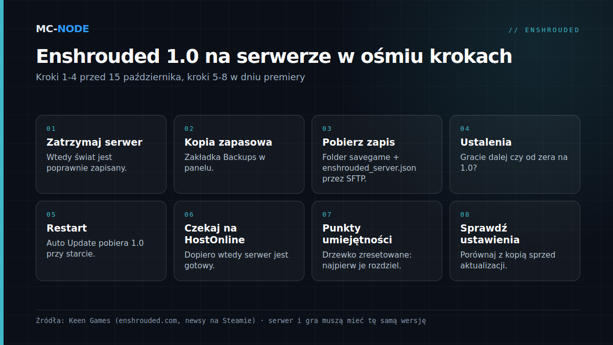 Plan w ośmiu krokach dla Enshrouded 1.0 na serwerze dedykowanym: zatrzymanie serwera, kopia zapasowa, pobranie zapisu, ustalenia z ekipą, restart z Auto Update 15 października, czekanie na HostOnline, rozdzielenie punktów umiejętności i sprawdzenie ustawień