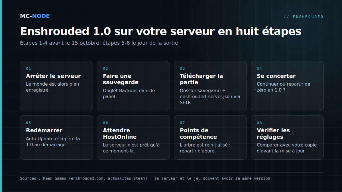 Plan en huit étapes pour Enshrouded 1.0 sur un serveur dédié : arrêter le serveur, faire une sauvegarde, télécharger la partie, se concerter avec le groupe, redémarrer le 15 octobre avec Auto Update, attendre HostOnline, répartir les points de compétence et vérifier les réglages