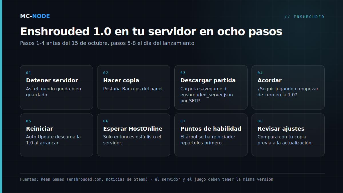 Plan en ocho pasos para Enshrouded 1.0 en un servidor dedicado: detener el servidor, hacer una copia de seguridad, descargar la partida, acordar con el grupo, reiniciar con Auto Update el 15 de octubre, esperar a HostOnline, repartir los puntos de habilidad y revisar los ajustes