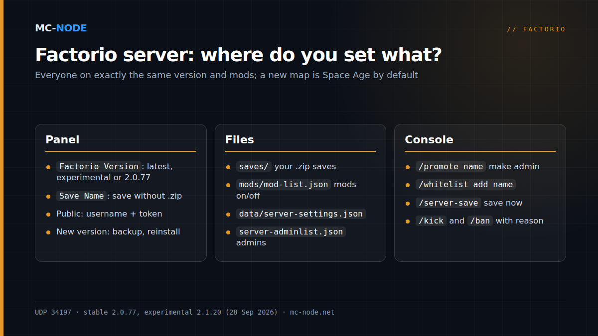 Three columns showing where to configure a Factorio server: startup variables in the panel, files such as saves, mods/mod-list.json and server-settings.json, and console commands such as /promote and /server-save