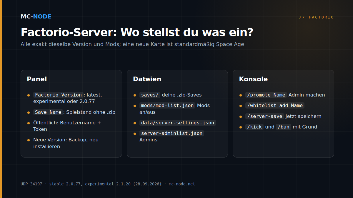 Drei Spalten dazu, wo du einen Factorio-Server einstellst: Startup-Variablen im Panel, Dateien wie saves, mods/mod-list.json und server-settings.json sowie Konsolenbefehle wie /promote und /server-save