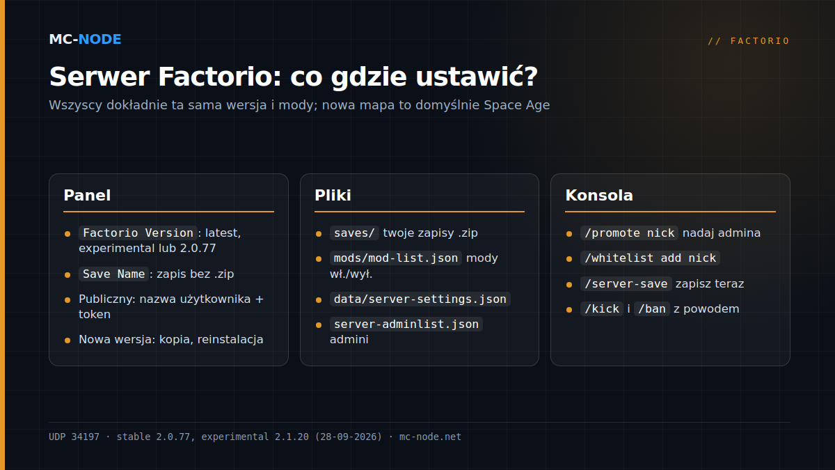 Trzy kolumny pokazujące, gdzie konfigurujesz serwer Factorio: zmienne startowe w panelu, pliki takie jak saves, mods/mod-list.json i server-settings.json oraz komendy konsoli, takie jak /promote i /server-save