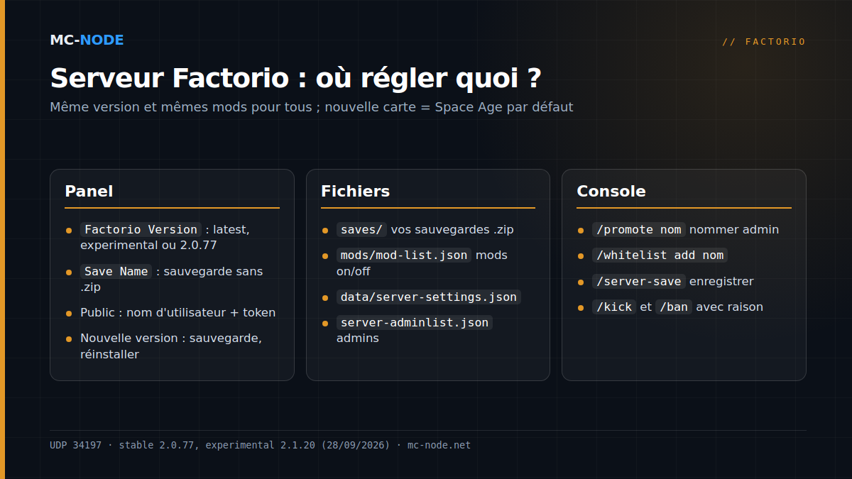 Trois colonnes indiquant où configurer un serveur Factorio : les variables de démarrage dans le panel, les fichiers comme saves, mods/mod-list.json et server-settings.json, et les commandes console comme /promote et /server-save