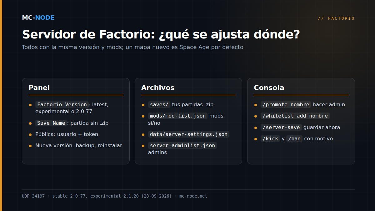 Tres columnas con dónde se configura un servidor de Factorio: variables de Startup en el panel, archivos como saves, mods/mod-list.json y server-settings.json, y comandos de consola como /promote y /server-save