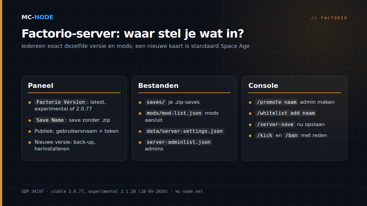 Drie kolommen met waar je een Factorio-server instelt: startup-variabelen in het paneel, bestanden zoals saves, mods/mod-list.json en server-settings.json, en consolecommando's zoals /promote en /server-save