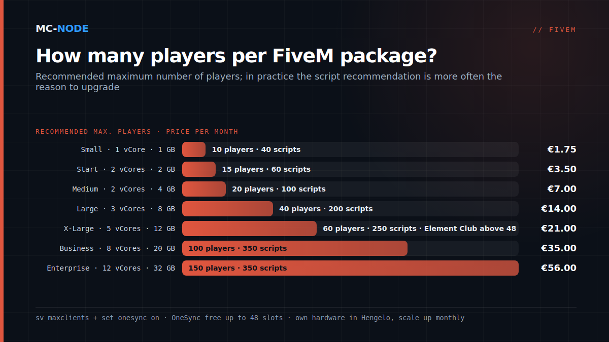 Bar chart of MC-Node's FiveM packages with the recommended maximum number of players, vCores, RAM and price per month, from Small (10 players, €1.75) to Enterprise (150 players, €56.00)
