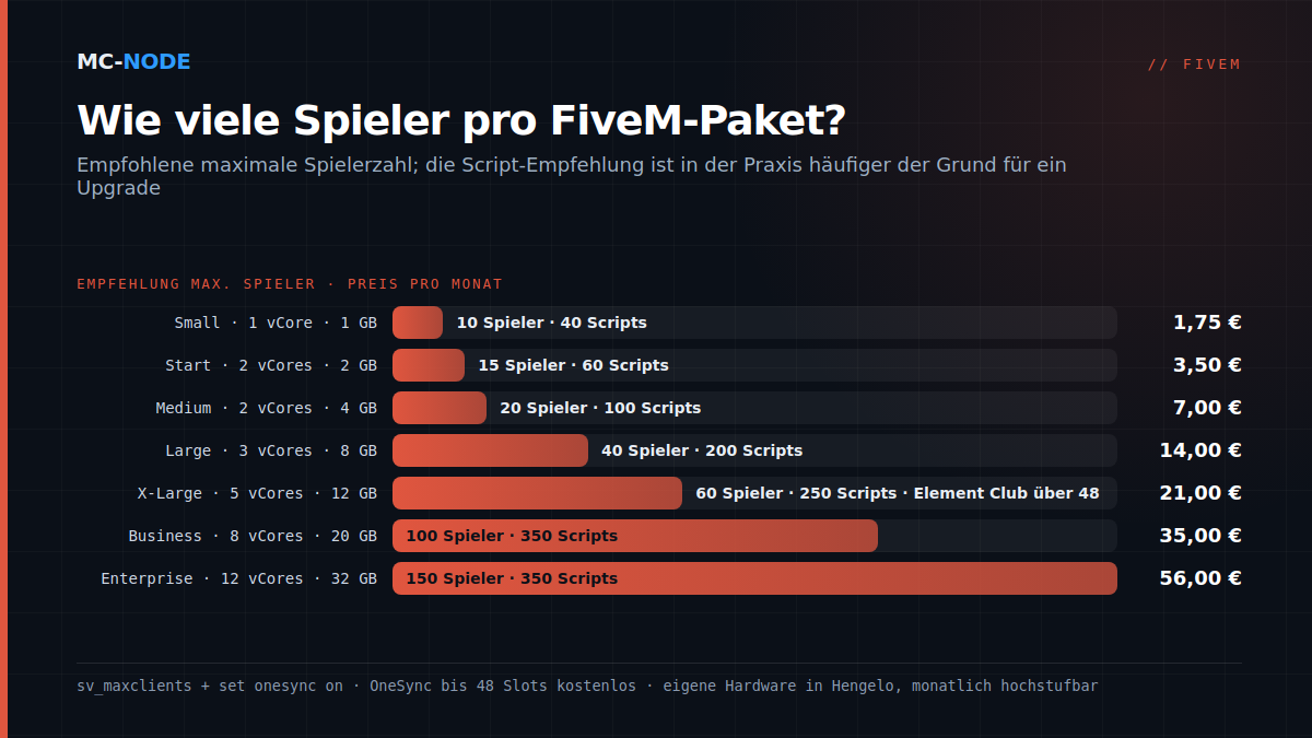 Balkendiagramm der FiveM-Pakete von MC-Node mit der empfohlenen maximalen Spielerzahl, vCores, RAM und Preis pro Monat, von Small (10 Spieler, 1,75 €) bis Enterprise (150 Spieler, 56,00 €)