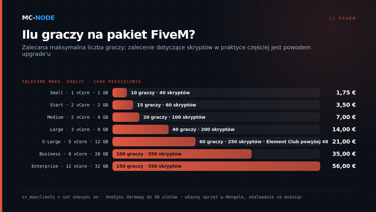 Wykres słupkowy pakietów FiveM w MC-Node z zalecaną maksymalną liczbą graczy, vCore, RAM i ceną miesięczną, od Small (10 graczy, 1,75 €) do Enterprise (150 graczy, 56,00 €)