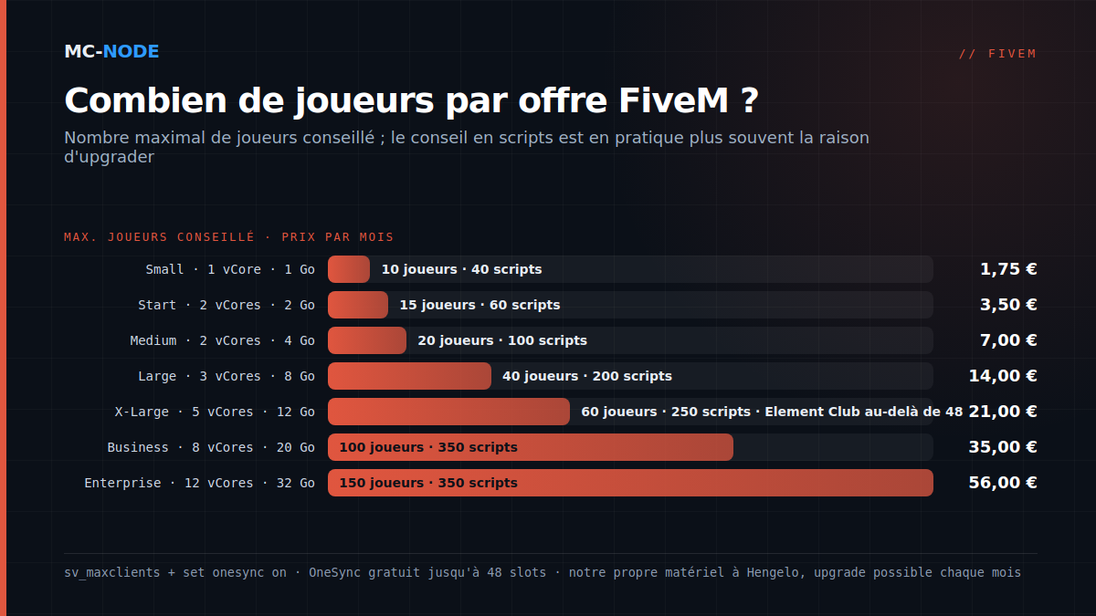 Diagramme en barres des offres FiveM de MC-Node avec le nombre maximal de joueurs conseillé, les vCores, la RAM et le prix par mois, de Small (10 joueurs, 1,75 €) à Enterprise (150 joueurs, 56,00 €)