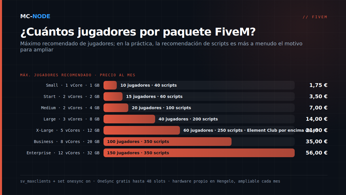 Gráfico de barras de los paquetes FiveM de MC-Node con el máximo recomendado de jugadores, vCores, RAM y precio al mes, desde Small (10 jugadores, 1,75 €) hasta Enterprise (150 jugadores, 56,00 €)