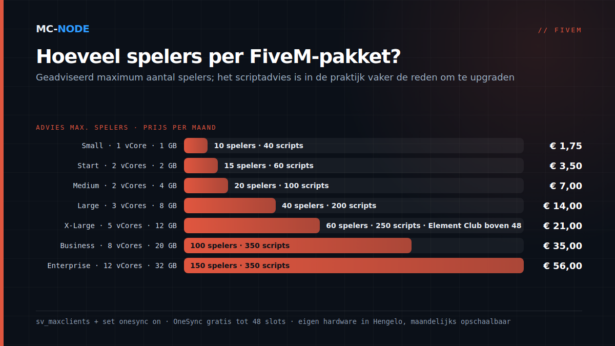 Staafdiagram van de FiveM-pakketten van MC-Node met het geadviseerde maximum aantal spelers, vCores, RAM en prijs per maand, van Small (10 spelers, € 1,75) tot Enterprise (150 spelers, € 56,00)