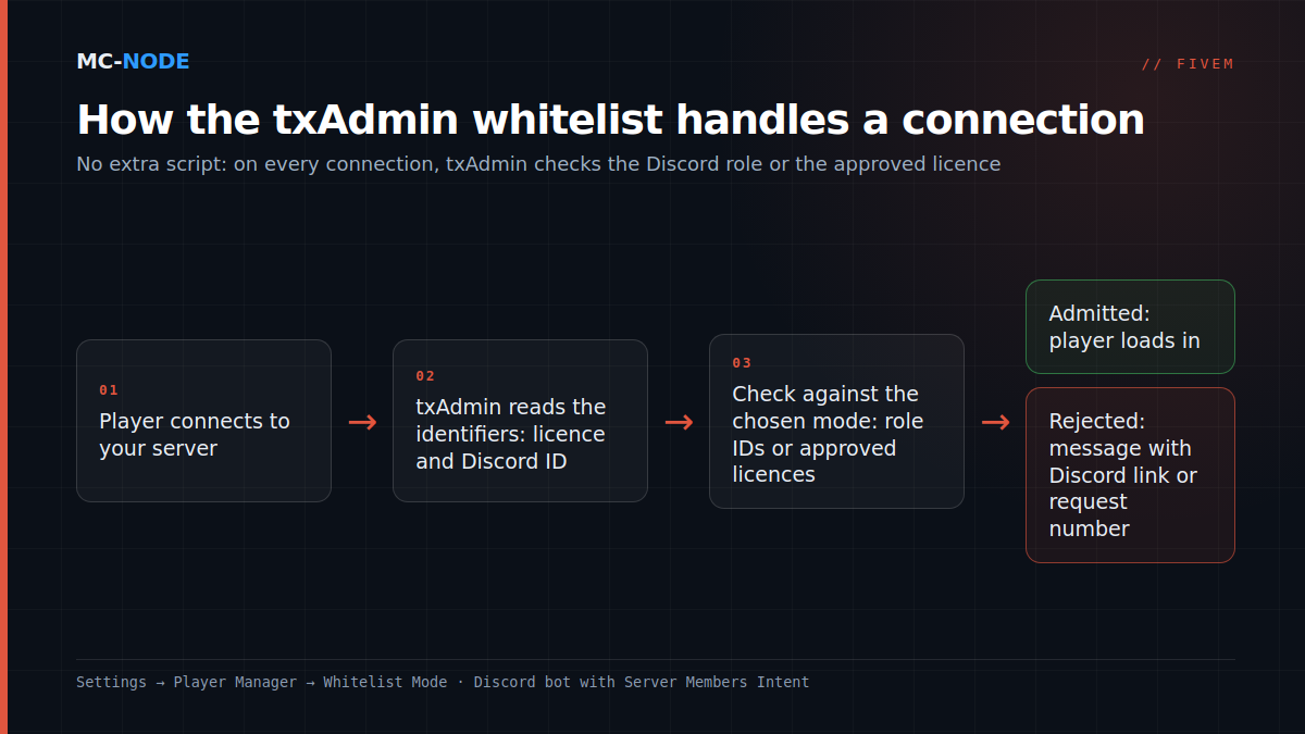Diagram of the txAdmin whitelist: a player connects, txAdmin checks the Discord role or licence, and admits them or rejects them with a request number