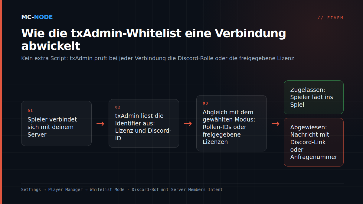Schema der txAdmin-Whitelist: Spieler verbindet, txAdmin prüft Discord-Rolle oder Lizenz und lässt zu oder weist mit einer Anfragenummer ab