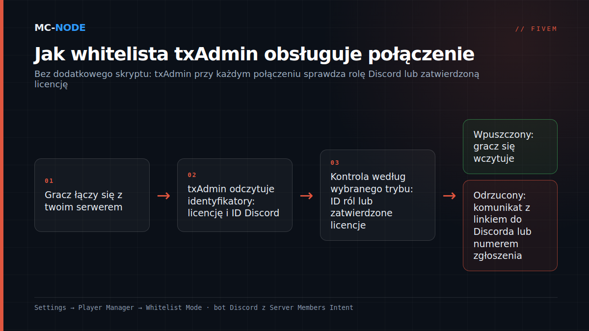 Schemat whitelisty txAdmin: gracz łączy się, txAdmin sprawdza rolę Discord lub licencję i wpuszcza go albo odrzuca z numerem zgłoszenia