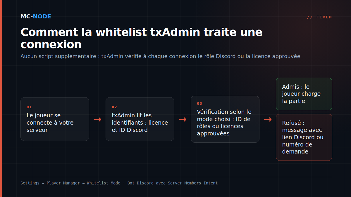 Schéma de la whitelist txAdmin : le joueur se connecte, txAdmin vérifie le rôle Discord ou la licence, puis admet ou refuse avec un numéro de demande