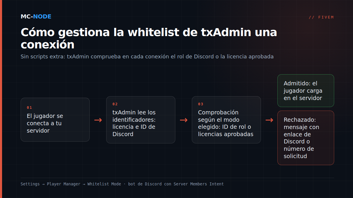Esquema de la whitelist de txAdmin: el jugador se conecta, txAdmin comprueba el rol de Discord o la licencia, y lo admite o lo rechaza con un número de solicitud