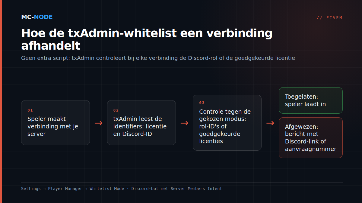 Schema van de txAdmin-whitelist: speler verbindt, txAdmin controleert de Discord-rol of licentie, en laat toe of wijst af met een aanvraagnummer