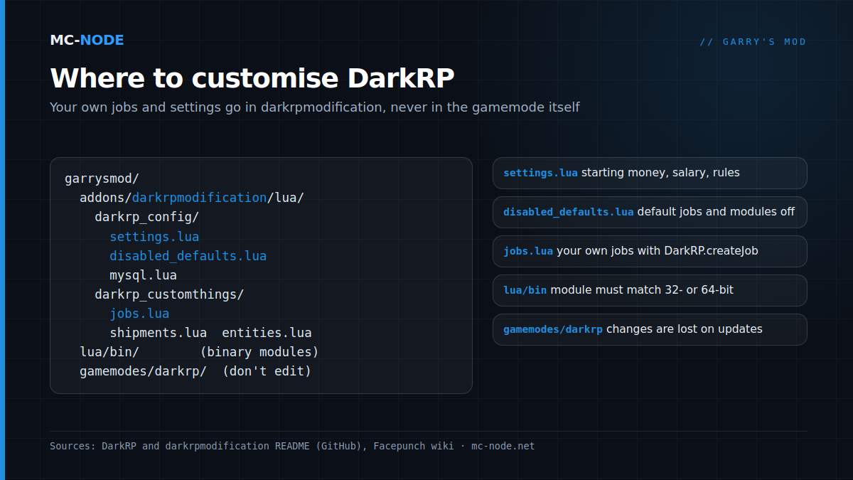 Folder structure of a DarkRP server: the darkrpmodification addon in garrysmod/addons with darkrp_config and darkrp_customthings, next to lua/bin for binary modules and the DarkRP gamemode you don't edit