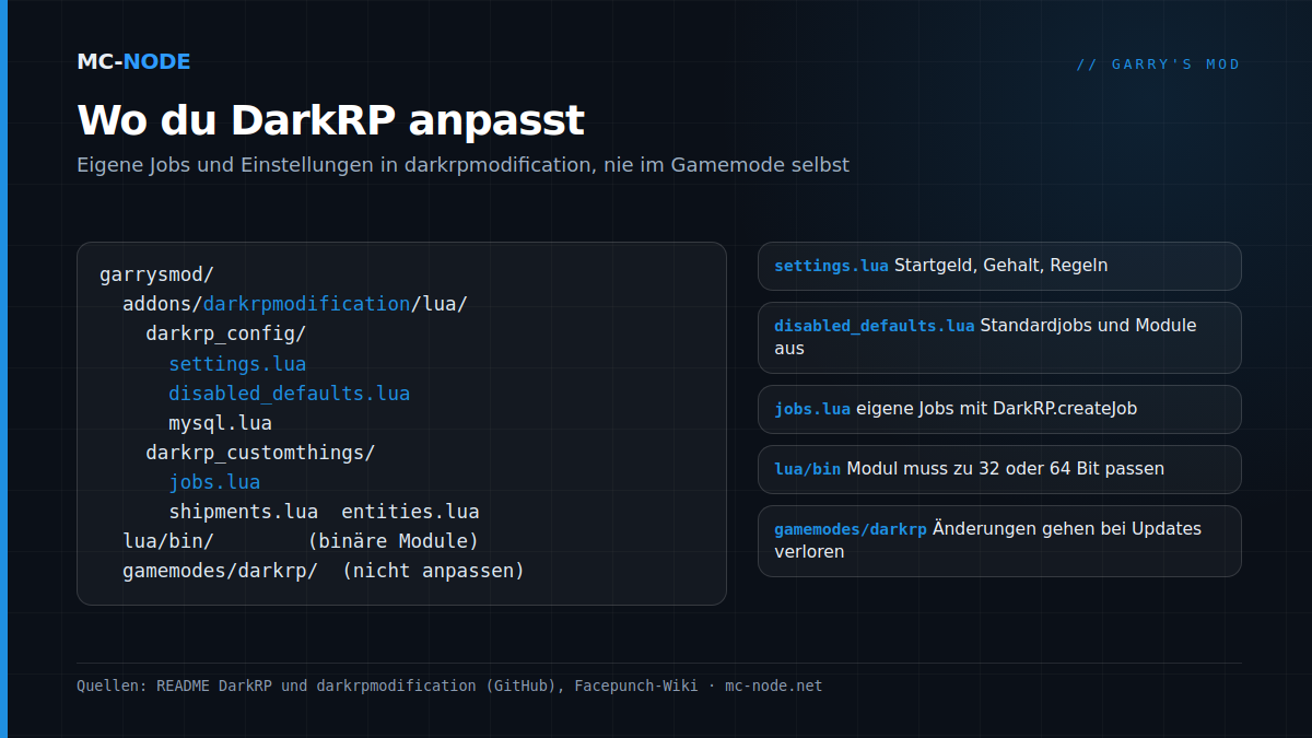 Ordnerstruktur eines DarkRP-Servers: das Addon darkrpmodification in garrysmod/addons mit darkrp_config und darkrp_customthings, daneben lua/bin für binäre Module und der DarkRP-Gamemode, den du nicht anpasst
