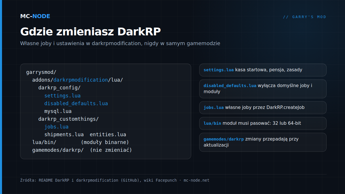 Struktura folderów serwera DarkRP: addon darkrpmodification w garrysmod/addons z darkrp_config i darkrp_customthings, obok lua/bin na moduły binarne i gamemode DarkRP, którego nie zmieniasz